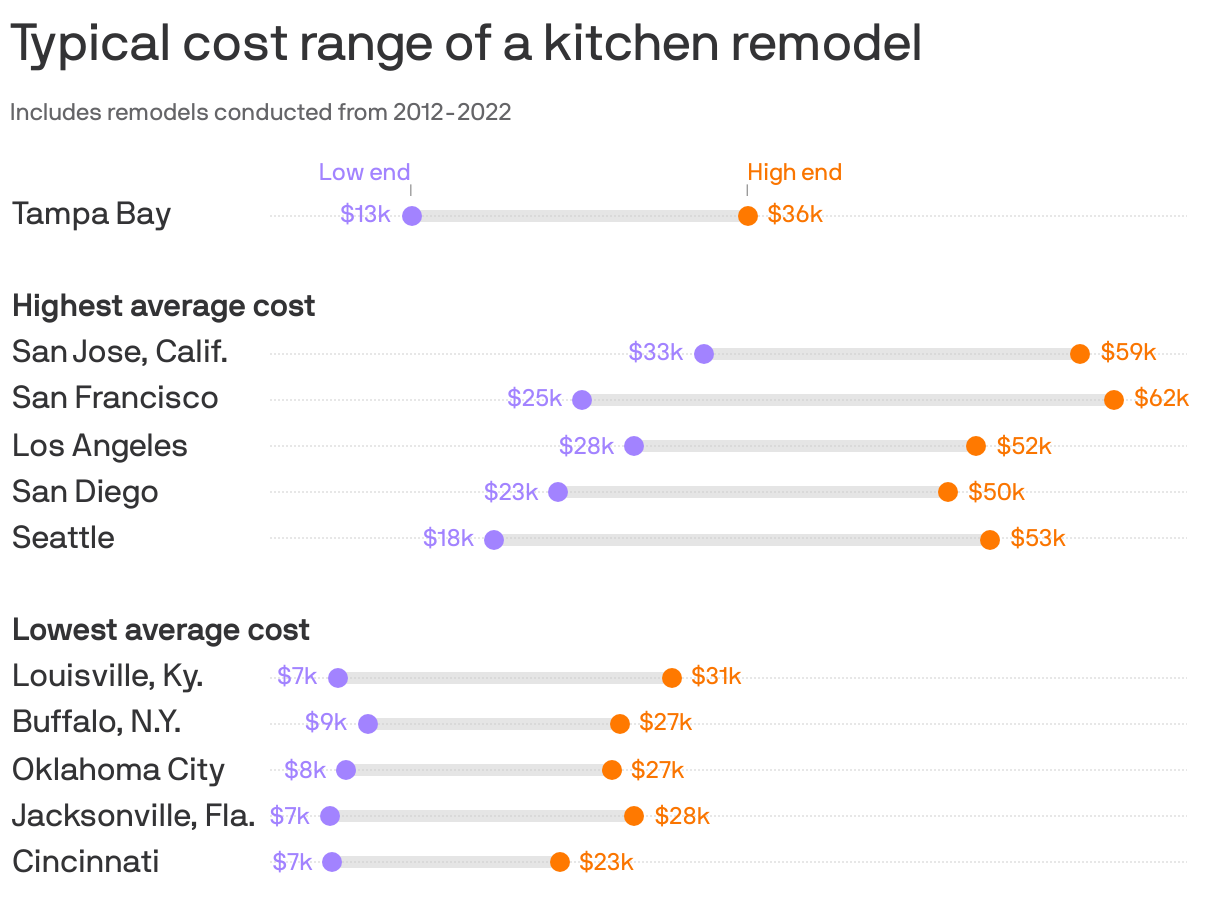 A range plot showing typical cost range of a kitchen remodel. San Jose, Calif. has the highest average cost at 46k, while Cincinnati has the lowest, at 15k. Tampa Bay's average is 23k. 