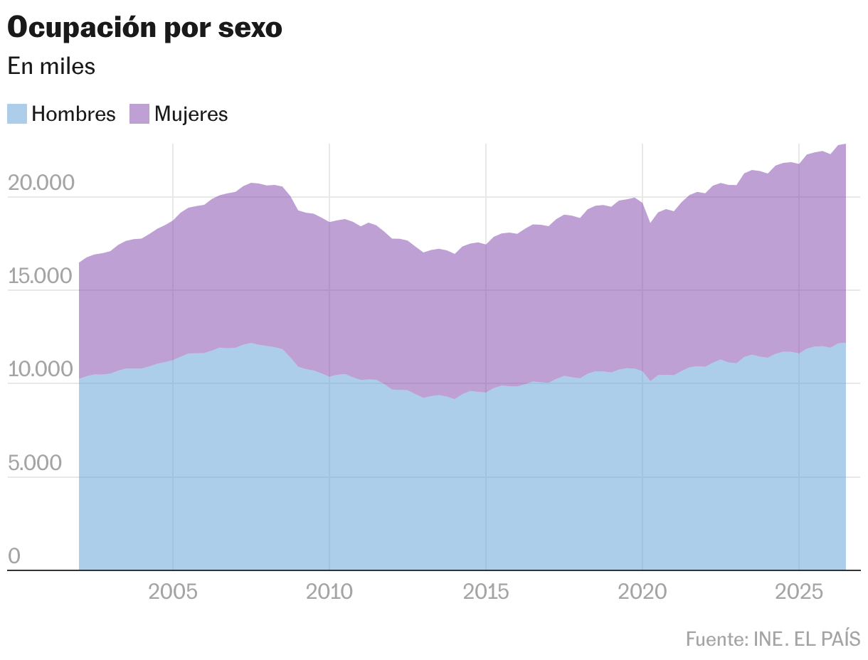 Ocupación por sexo (Gráfico de área)