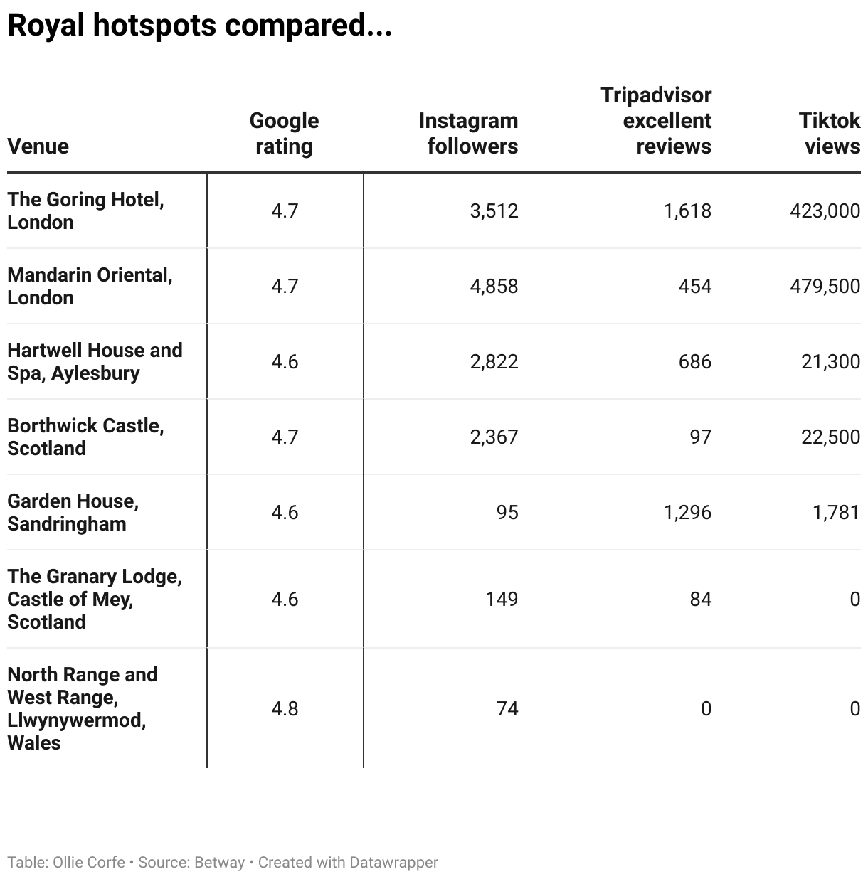 Royal residence comparison.