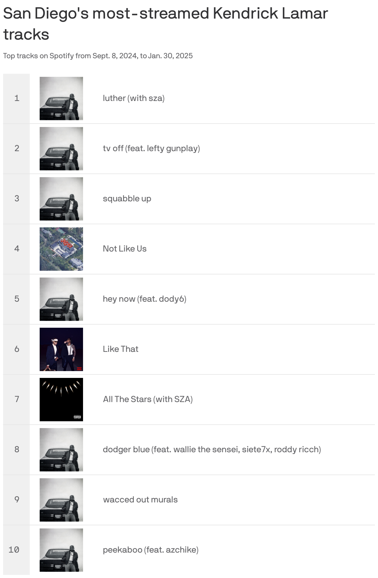 A table shows San Diego's most streamed Kendrick Lamar tracks on Spotify. The most streamed track is "%track_1%" followed by "%track_2%" and "%track_3%". 