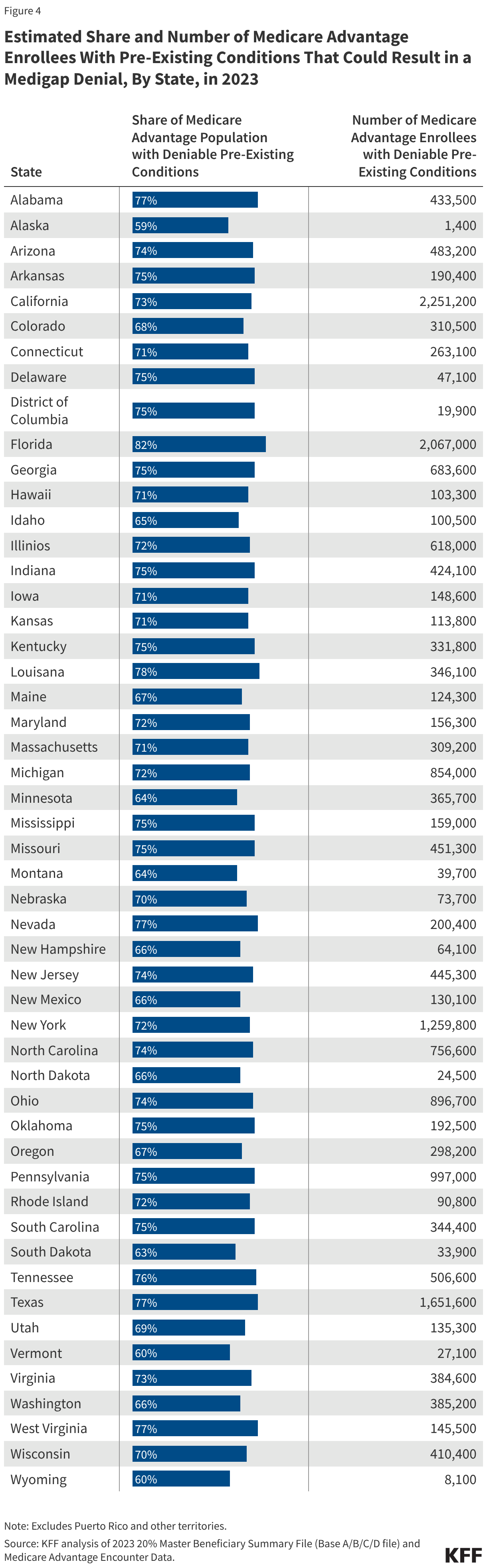 Estimated Share and Number of Medicare Advantage Enrollees With Pre-Existing Conditions That Could Result in a Medigap Denial, By State, in 2023 (Table)