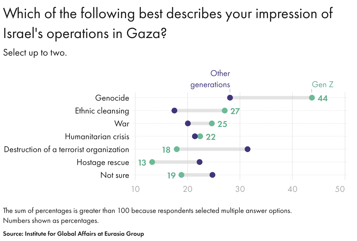 Which of the following best describes your impression of Israel's operations in Gaza? (Range Plot)