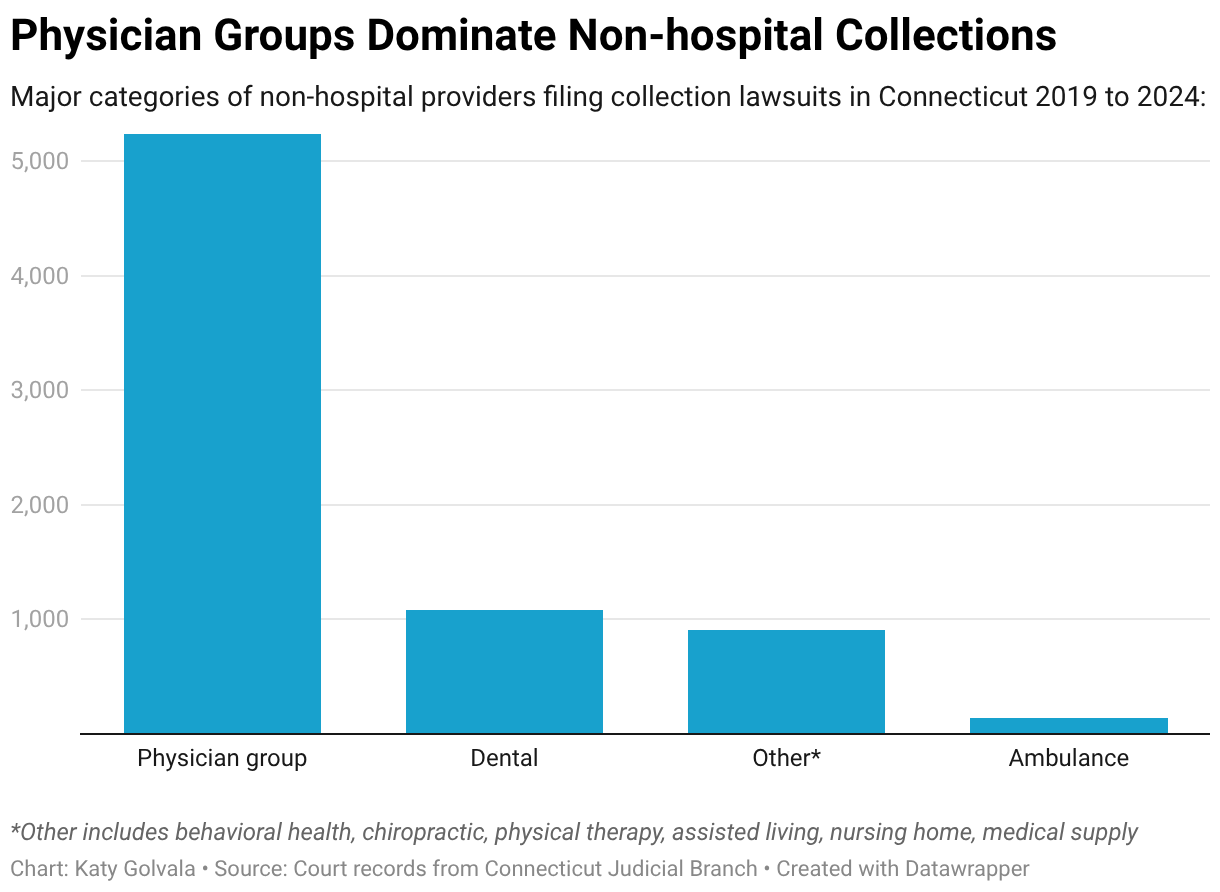 In Connecticut, Doctors Now Sue Patients Most Over Medical Bills, Surpassing Hospitals - KFF Health News