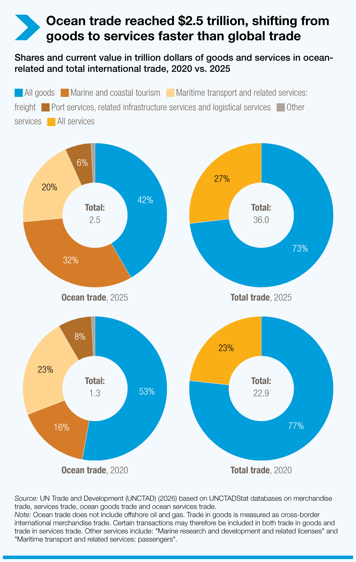 Ocean trade reached $2.5 trillion, shifting from goods to services faster than global trade