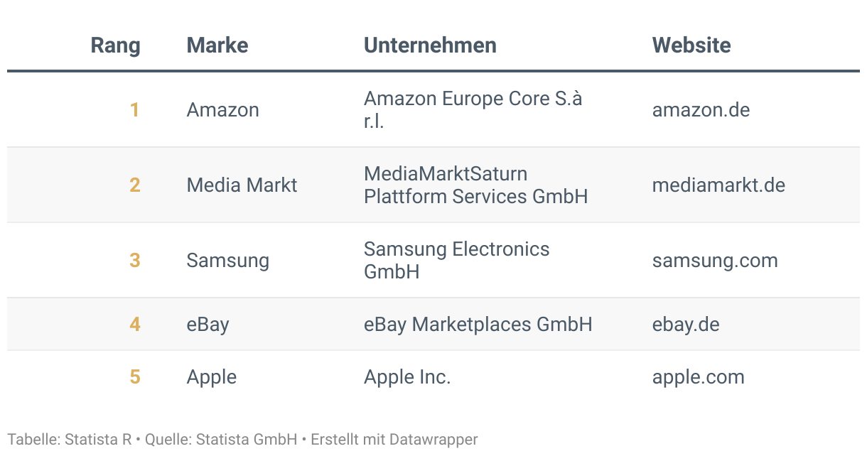 Ranking der Besten Marken Deutschlands 2024, Kategorie Unterhaltungselektronik Online Shops