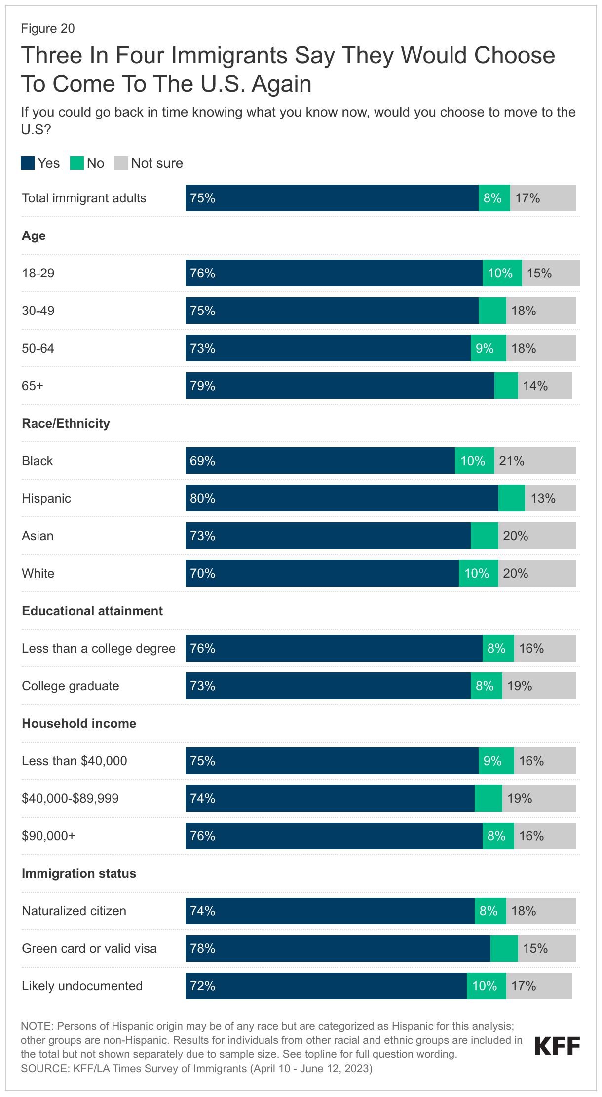 Three In Four Immigrants Say They Would Choose To Come To The U.S. Again data chart