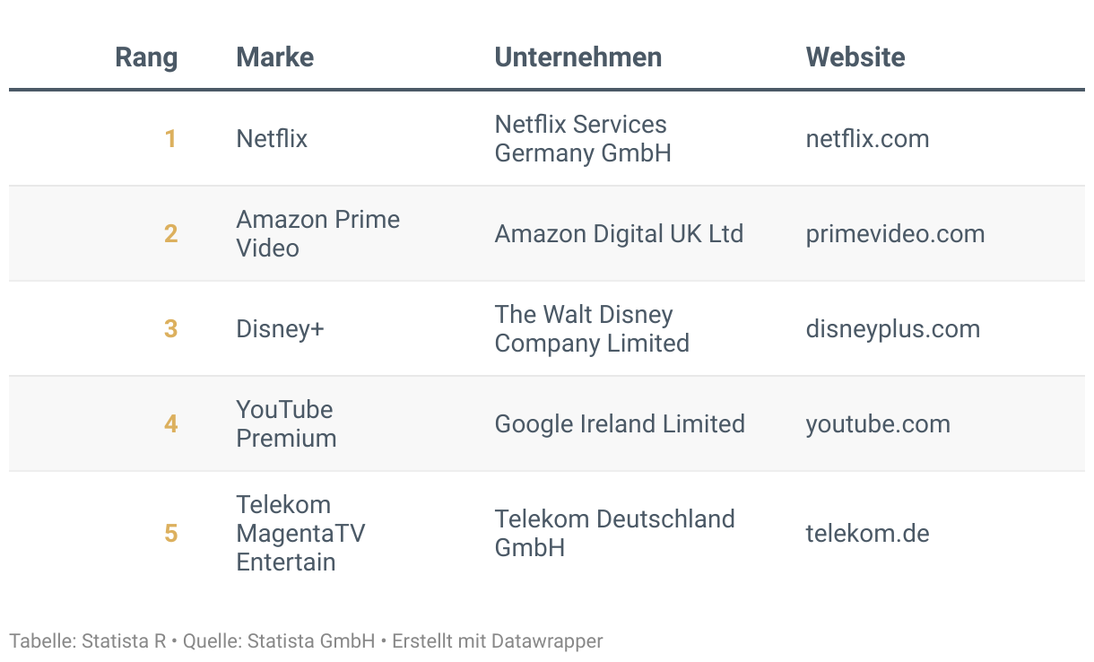 Ranking der Besten Marken Deutschlands 2024, Kategorie Video-on-demand