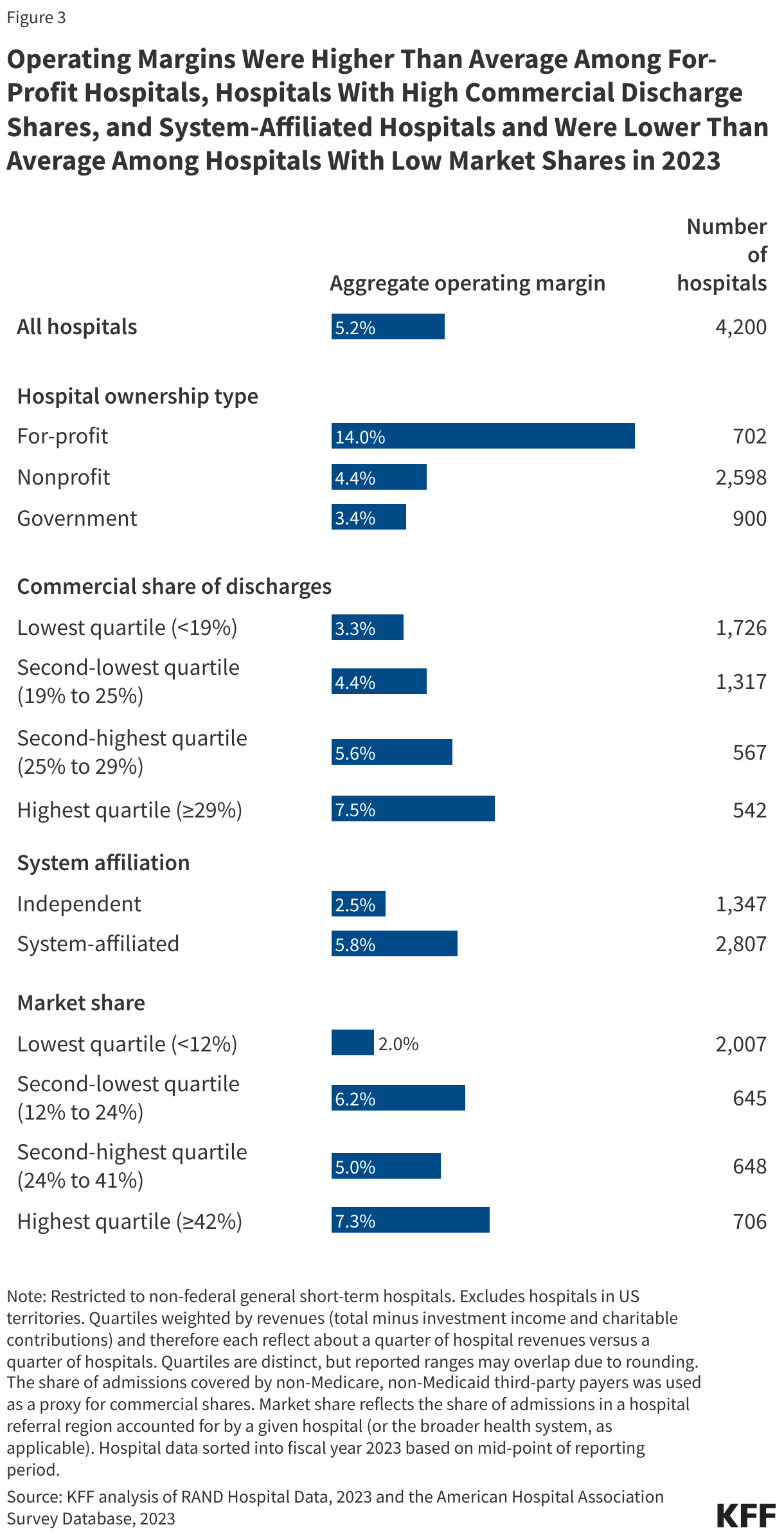 Operating Margins Were Higher Than Average Among For-Profit Hospitals, Hospitals With High Commercial Discharge Shares, and System-Affiliated Hospitals and Were Lower Than Average Among Hospitals With Low Market Shares in 2023 data chart