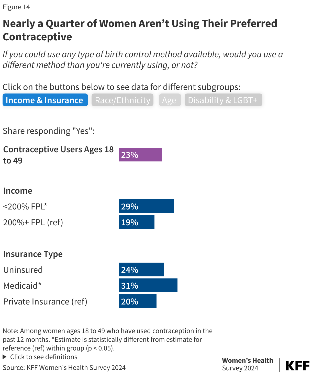 Nearly a Quarter of Women Aren’t Using Their Preferred Contraceptive data chart