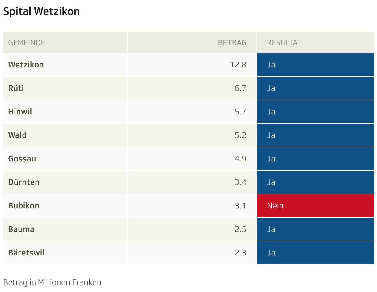 Spital Wetzikon (Tabelle)