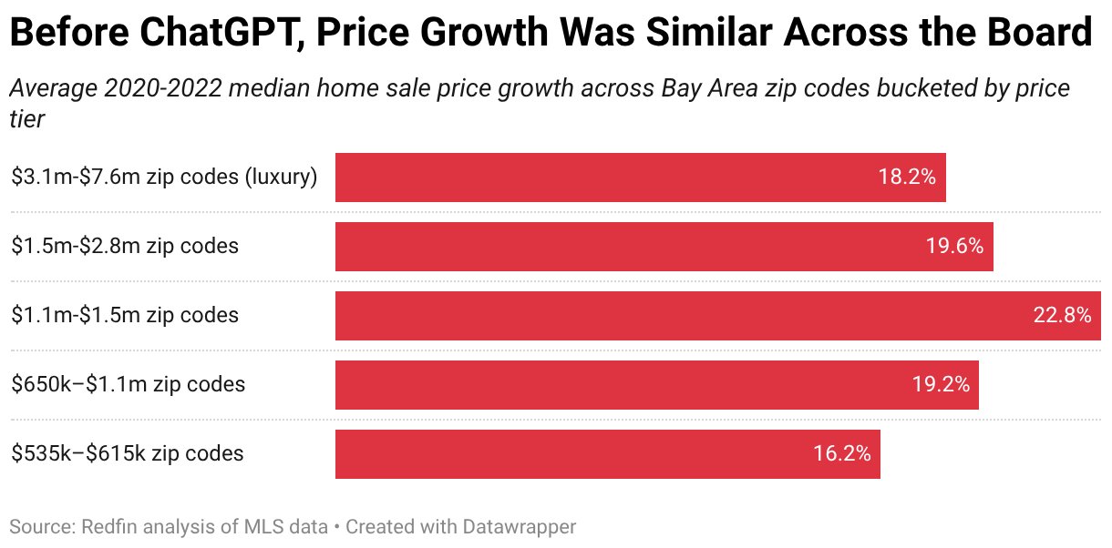 Before ChatGPT, Price Growth Was Similar Across the Board (Bar Chart)