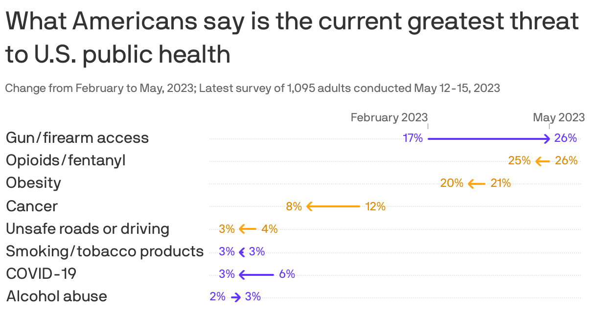 What Americans say is the current greatest threat to U.S. public health