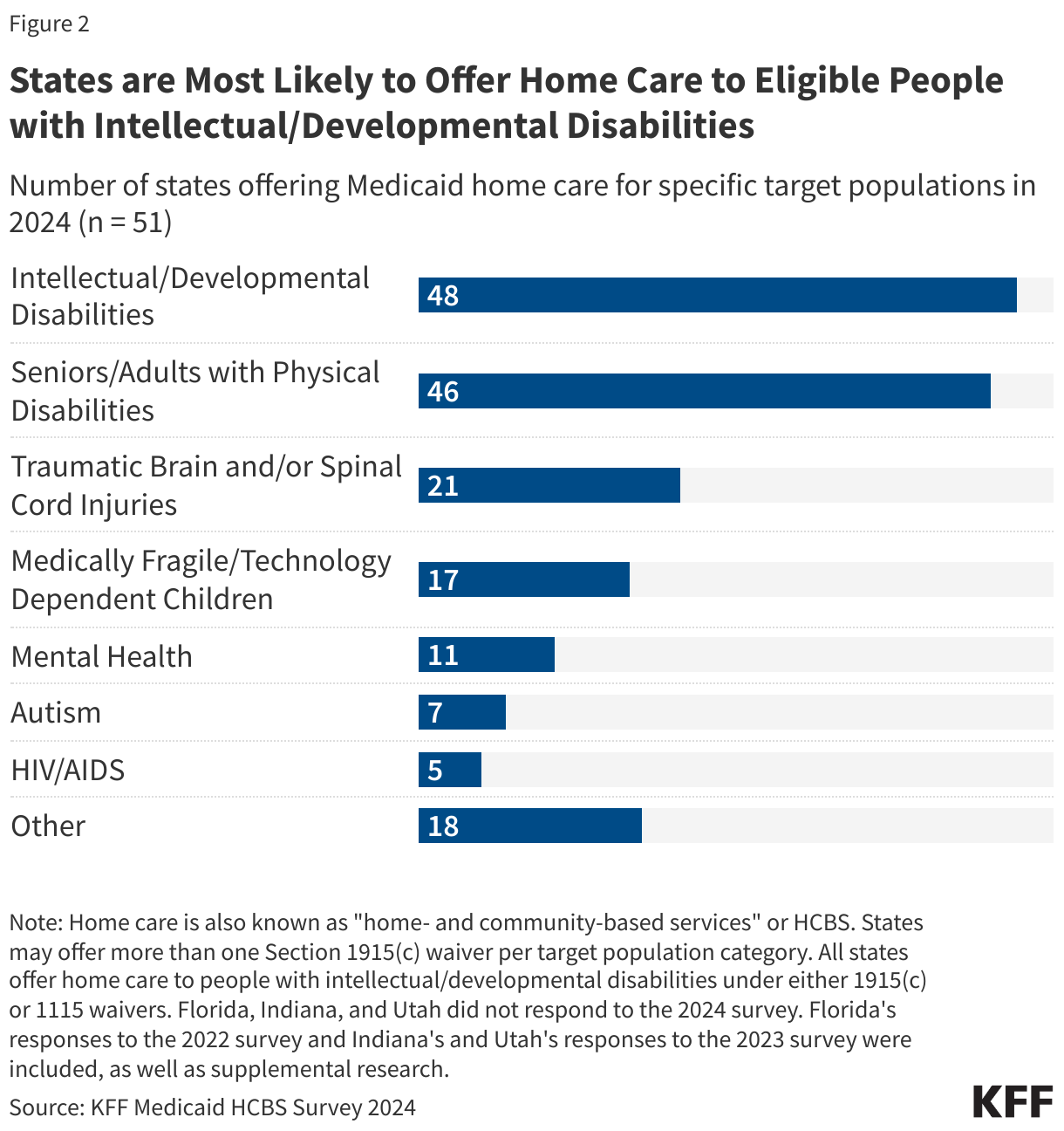 States are Most Likely to Offer Home Care to Eligible People with Intellectual/Developmental Disabilities data chart