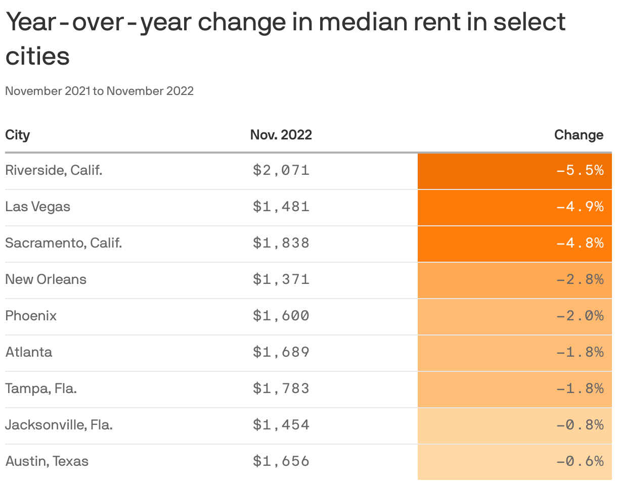 Year-over-year change in median rent in select cities