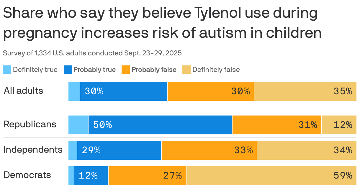 A stacked bar chart shows survey results on Americans' beliefs about Tylenol use during pregnancy and its possible link to autism in children, conducted from September 23-29, 2025. Among all adults, 30% said they believe it's probably true, with 30% saying it's probably false. Beliefs vary by political affiliation: 50% of Republicans say they think it’s probably true, 29% of Independents, and only 12% of Democrats.