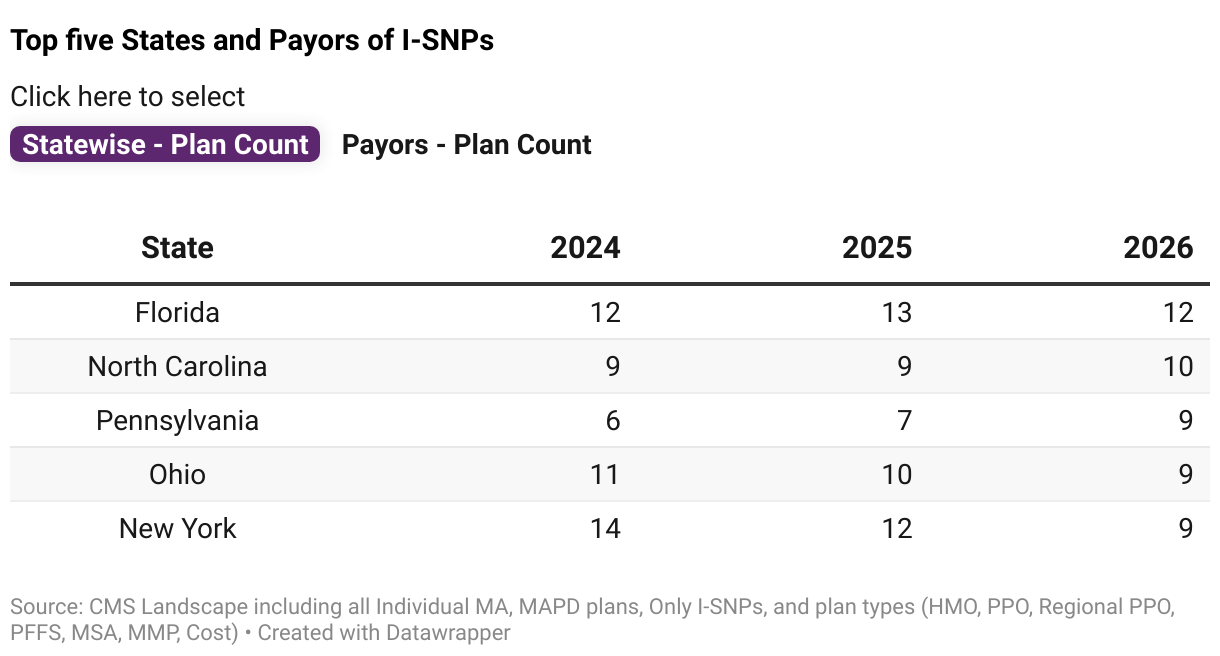 Top five States and Payors of I-SNPs (Table)