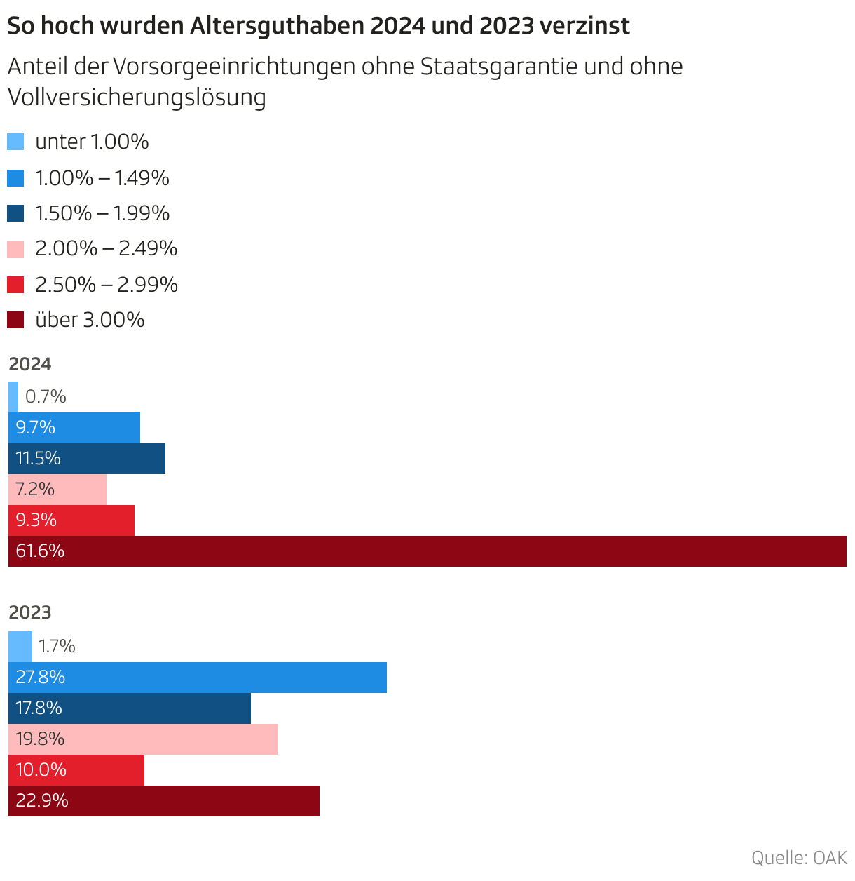 So hoch wurden Altersguthaben 2024 und 2023 verzinst (Balken (gruppiert))