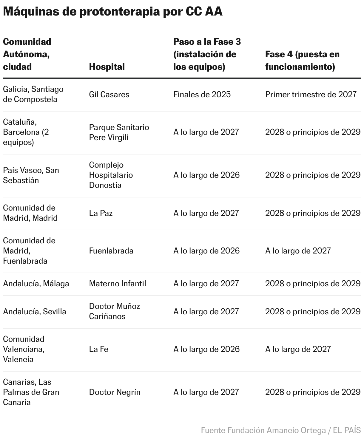 Máquinas de protonterapia por CC AA (Tabla)