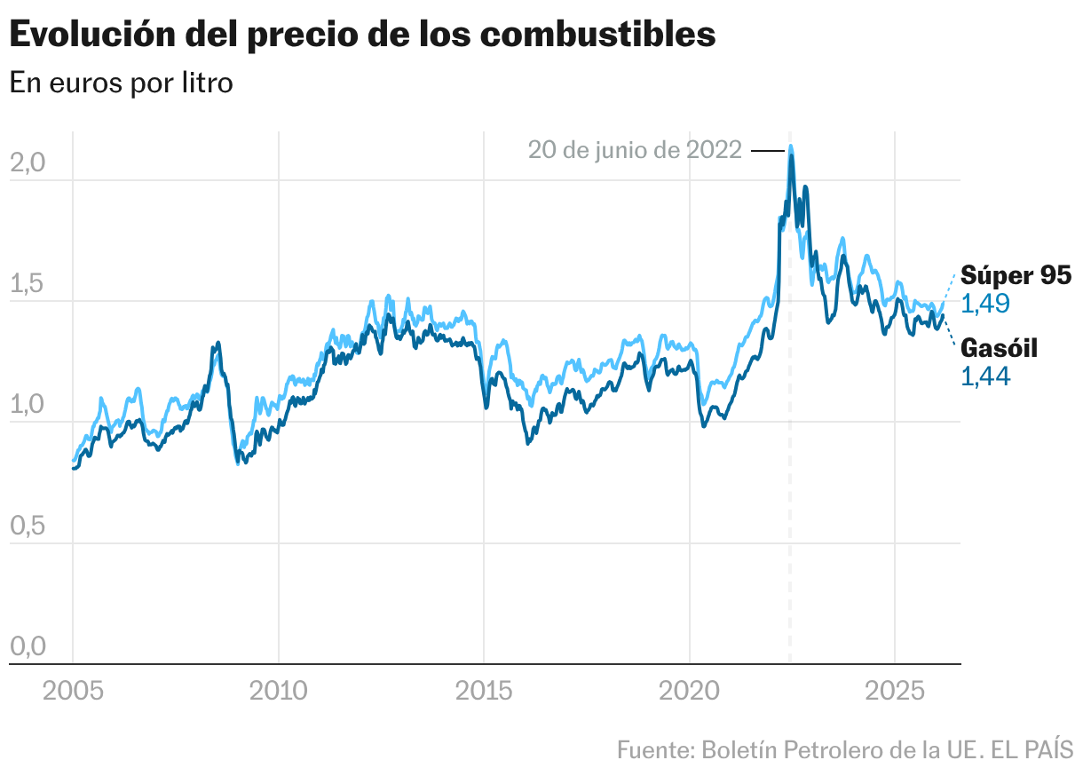 Evolution of fuel prices (Lines)