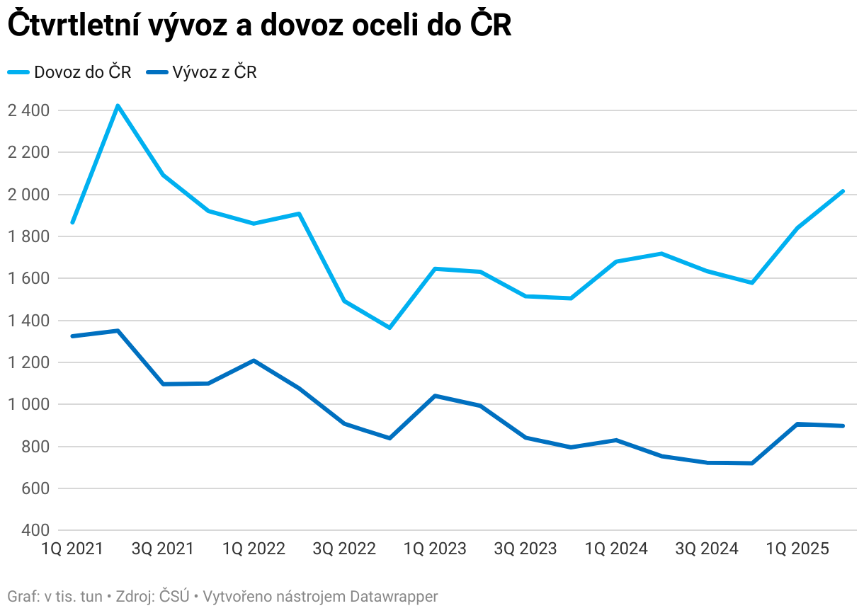 Čtvrtletní vývoz a dovoz oceli do ČR (Line chart)