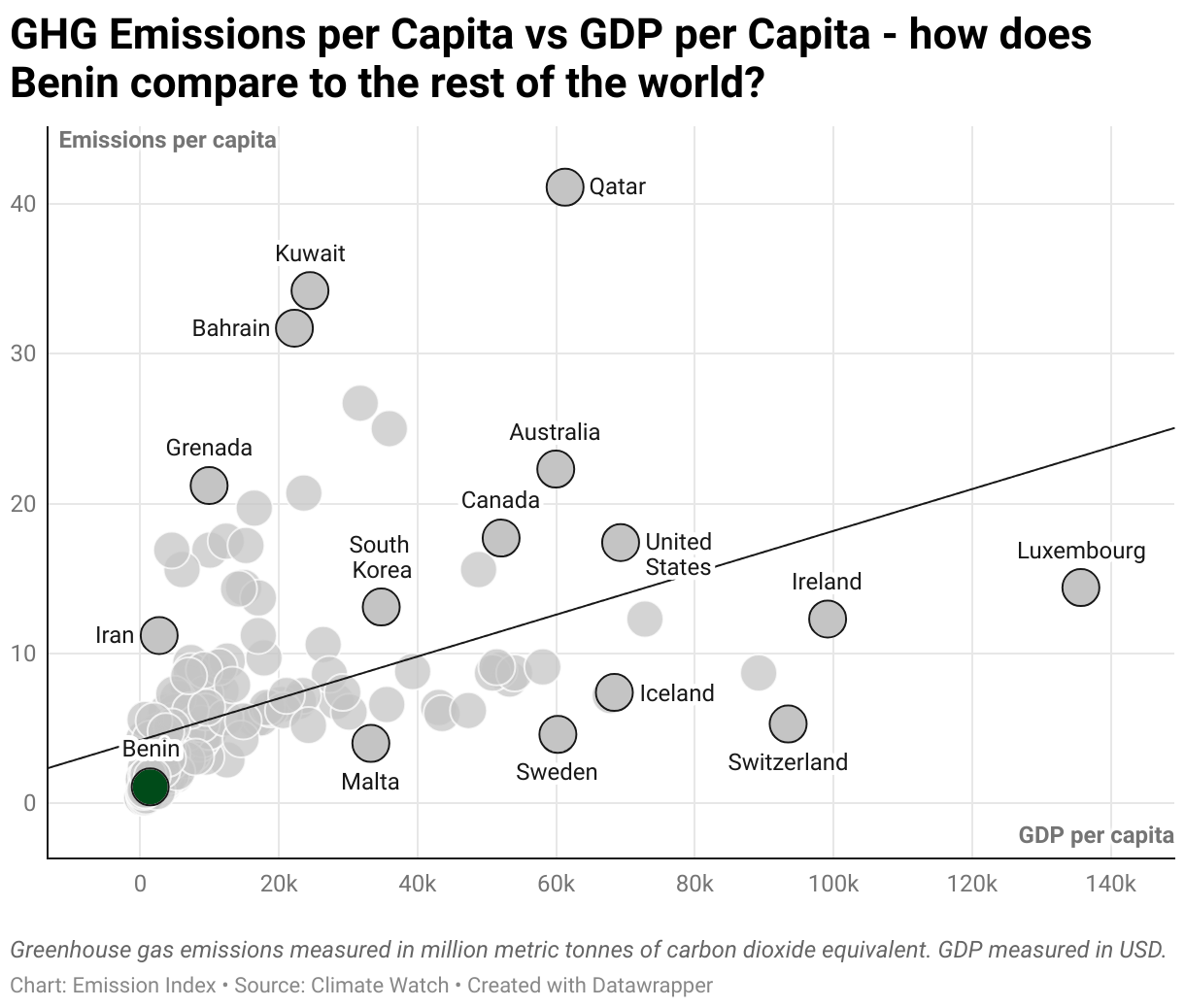 Greenhouse Gas Emissions in Benin 3 Scatter chart of emissions per capita and GDP per capita