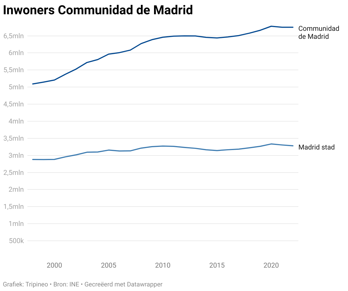 grafiek bevolkingsgroei Madrid