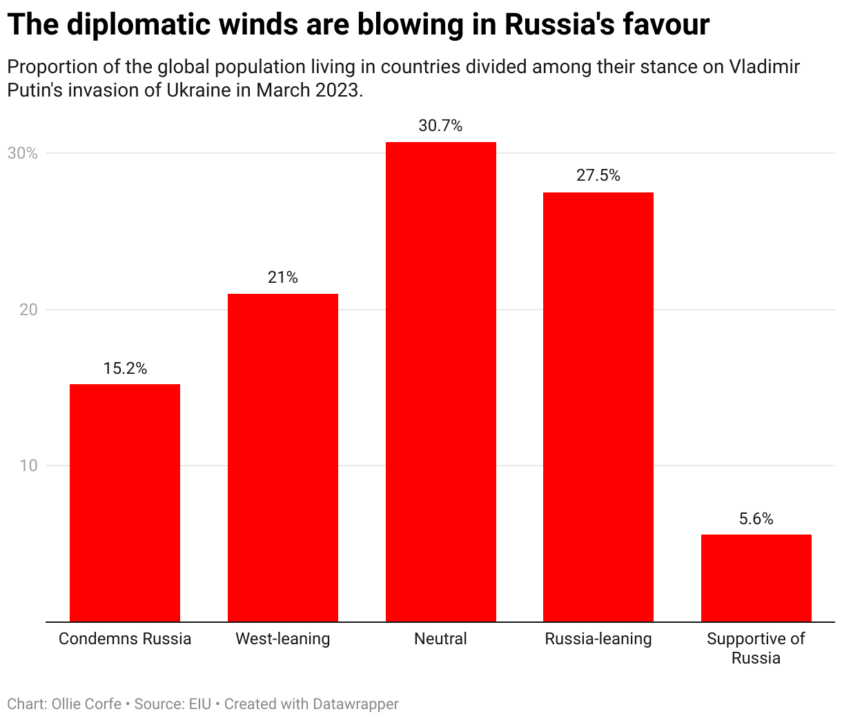 Column chart of countries by their support for Russia.