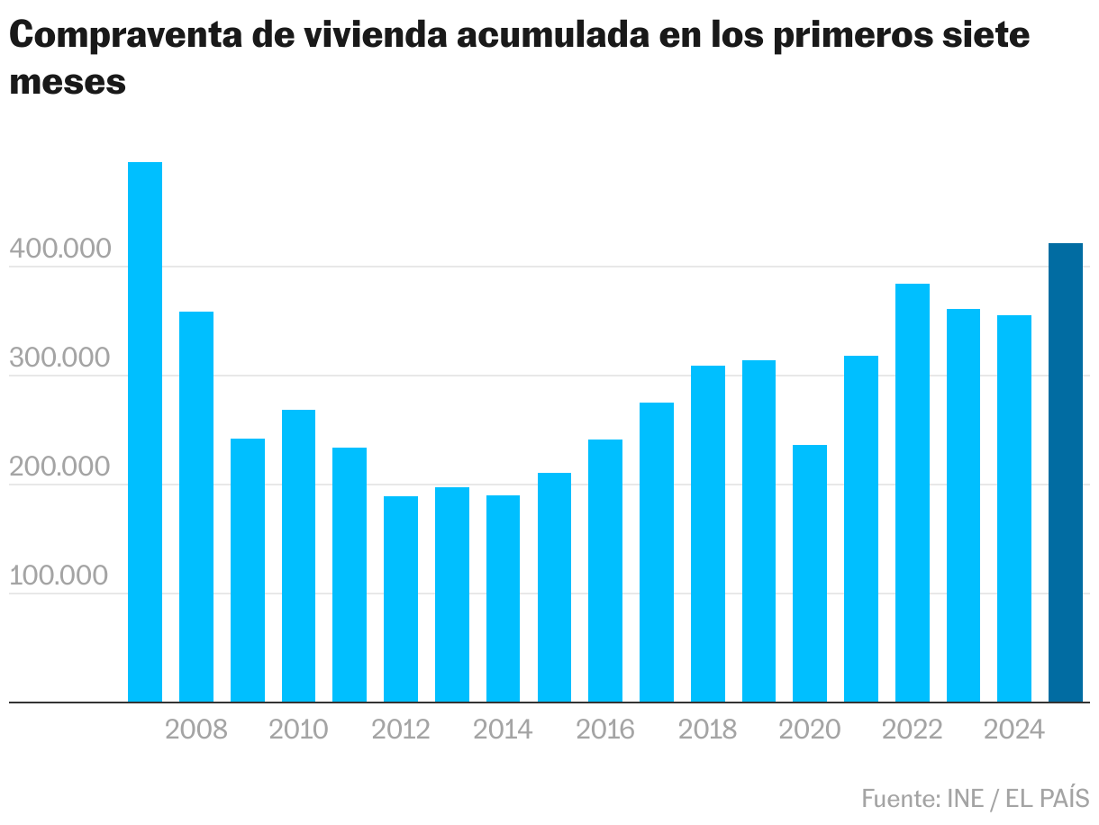 Compraventa de vivienda acumulada en los primeros siete meses (Gráfico de columnas)