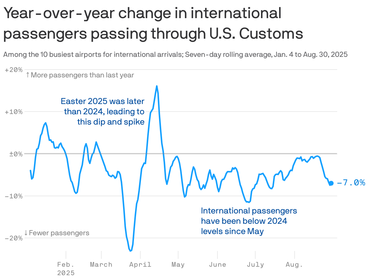 A line chart that shows the year-over-year change in international passengers at the 10 busiest U.S. airports from January to August 2025. The data fluctuates, but since late April 2025 international arrivals have been down year-over-year, ending at -7.0% as of August 30.