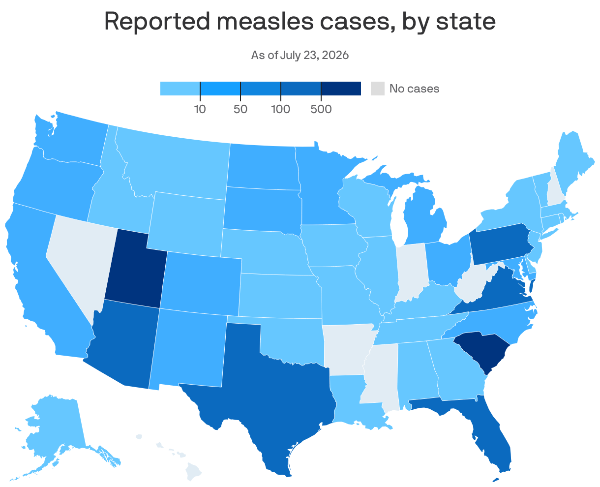 A map shows reported measles cases by state, as of July 26, 2026. South Carolina and Utah report the most, with 670 and 522 cases respectively. Five other states report more than 100 cases, seven states report none. All other states and Washington, D.C. reported less than 20 cases.