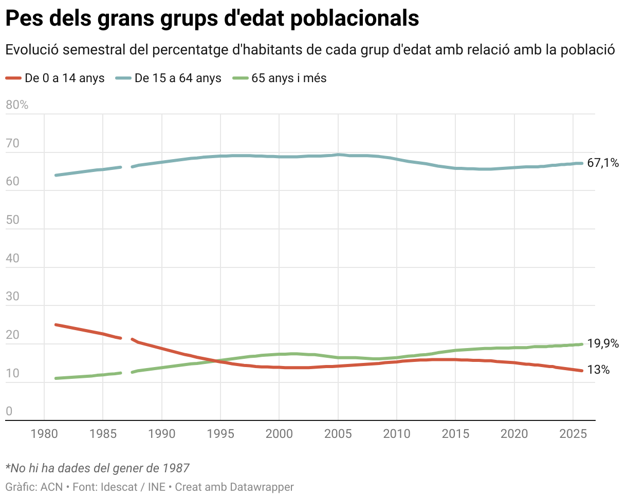 Pes dels grans grups d'edat poblacionals (Line chart)