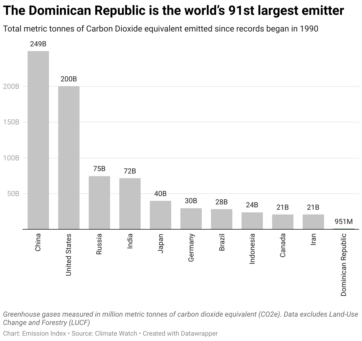 Chart showing the highest emitting countries and the Dominican Republic since 1990.