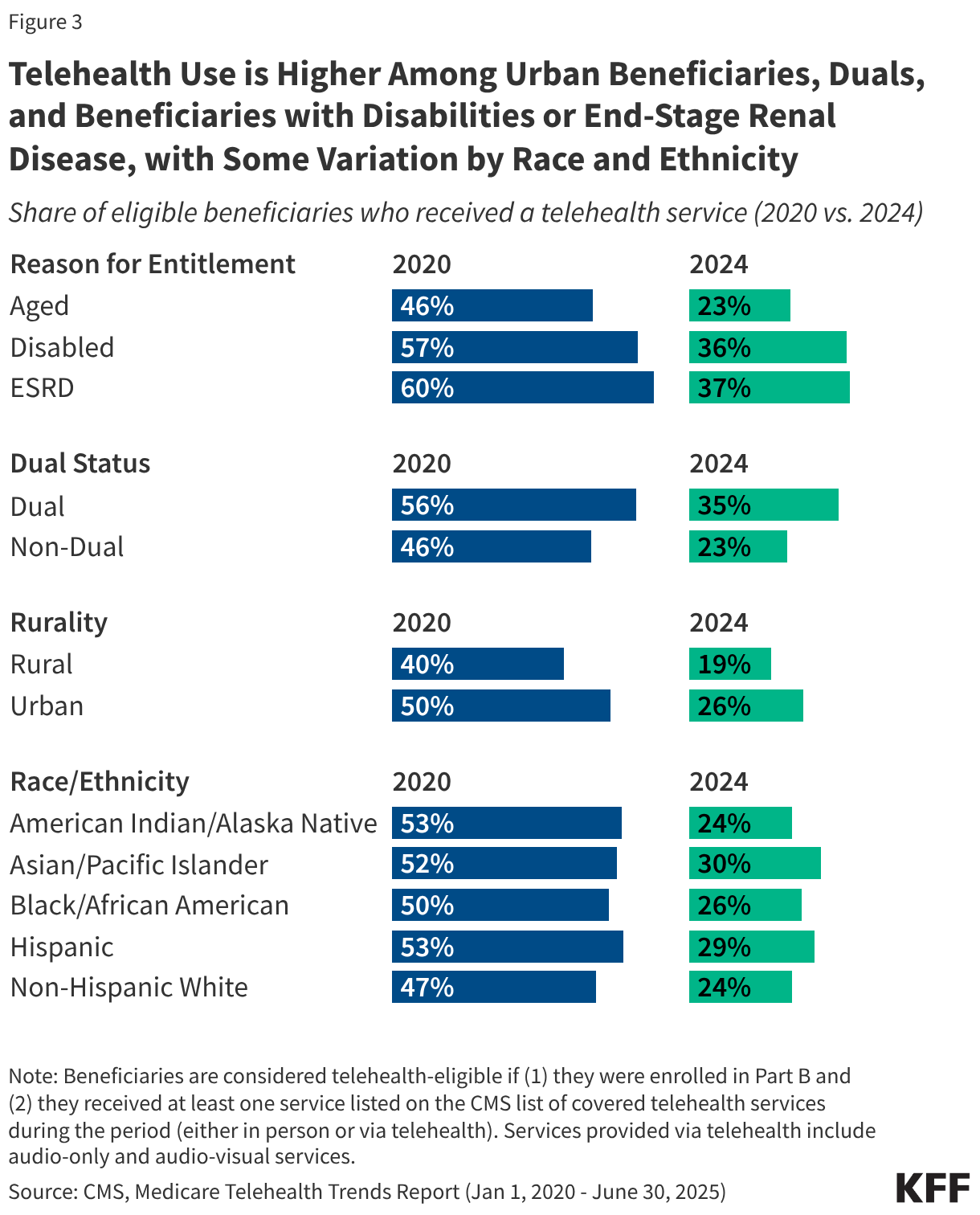 Telehealth Use is Higher Among Urban Beneficiaries, Duals, and Beneficiaries with Disabilities or End-Stage Renal Disease, with Some Variation by Race and Ethnicity (Split Bars)