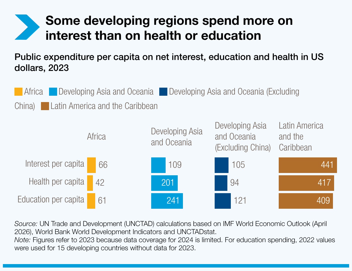 Some developing regions spend more on interest than on health or education