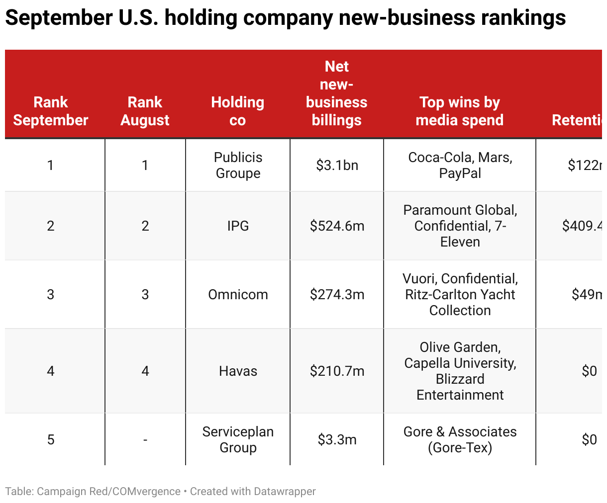 Company Ranking Board OpenAI win propels PHD to 3rd in September US agency rankings | Campaign US