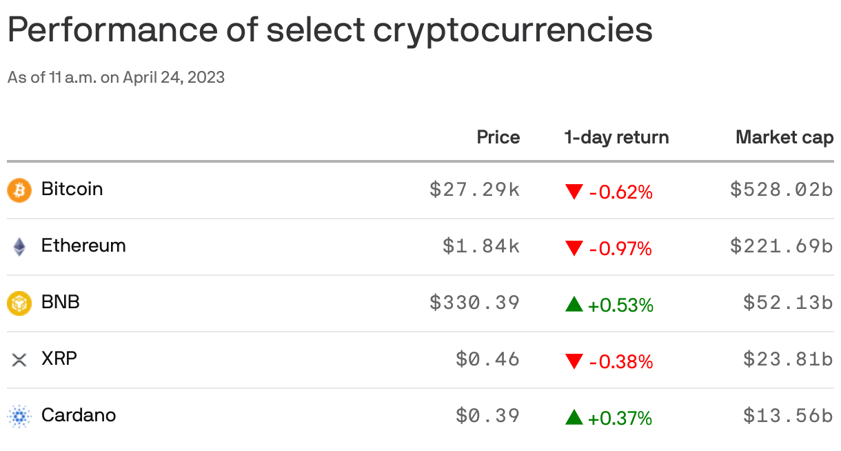 Performance of select cryptocurrencies
