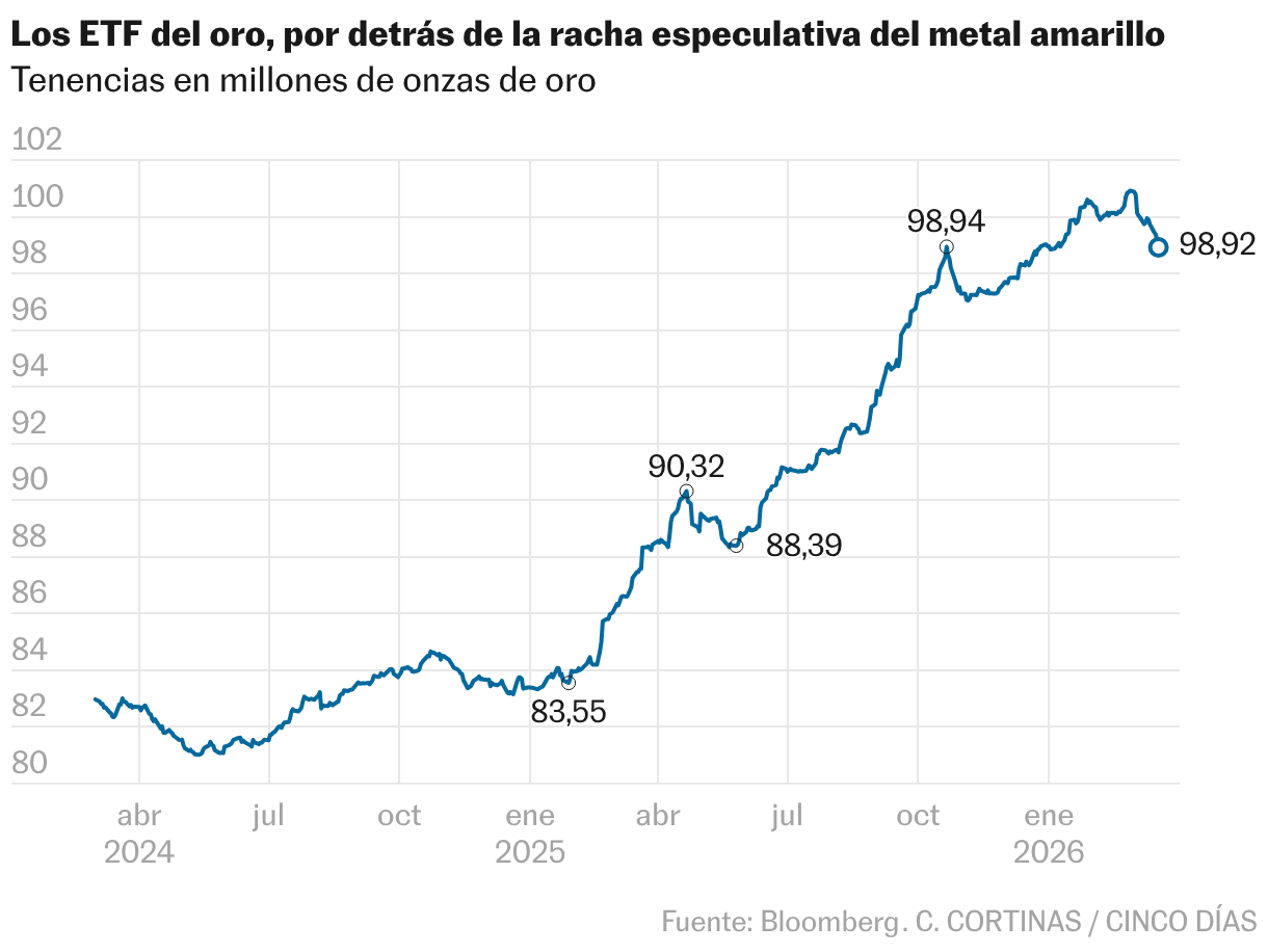 ¿Por qué el oro sufre por la guerra? Las tres semanas en las que el ...
