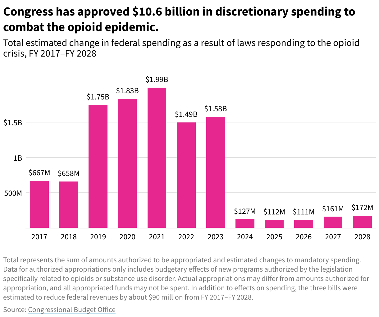 Bar chart of the total estimated change in federal spending as a result of laws responding to the opioid crisis from FY 2017 to FY 2028.