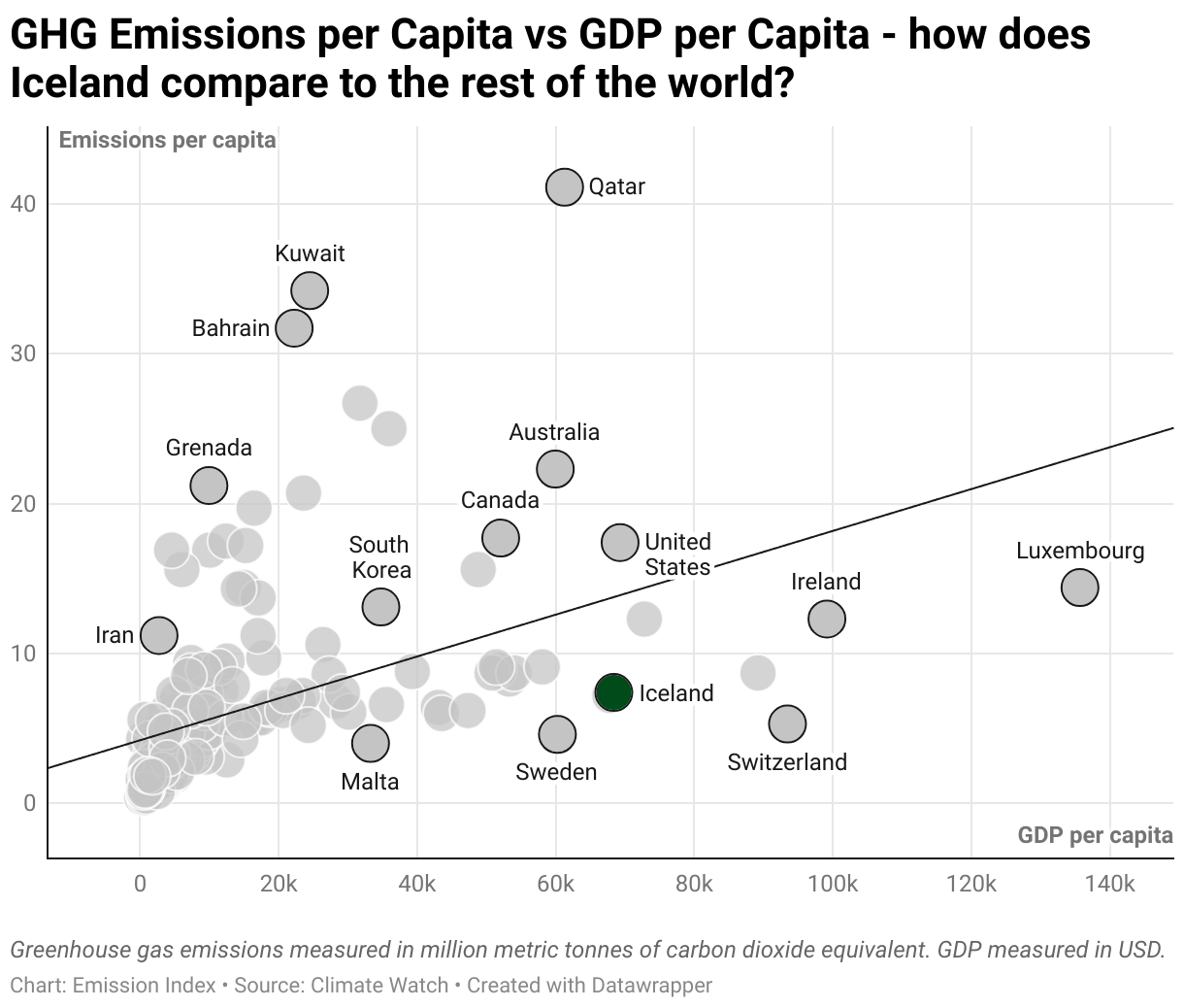 Greenhouse Gas Emissions in Iceland 3 Scatter chart of emissions per capita and GDP per capita