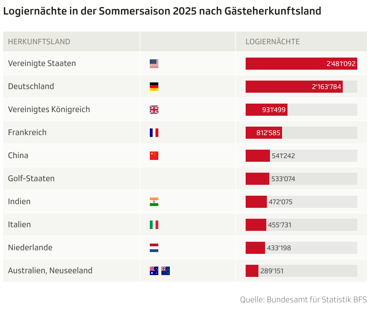 Logiernächte in der Sommersaison 2025 nach Gästeherkunftsland (Tabelle)