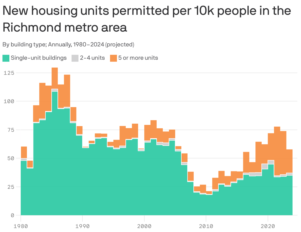 Stacked area chart showing new housing units permitted in the Richmond metro area from 1980 to 2024. On average, there were 69 new housing units permitted per 10,000 people in the time period, with a peak of 130 in 1986. About 60% were single-unit buildings and 36% were buildings with 5 or more units. In 2024, there is projected to be about 58 units permitted per 10,000 residents.