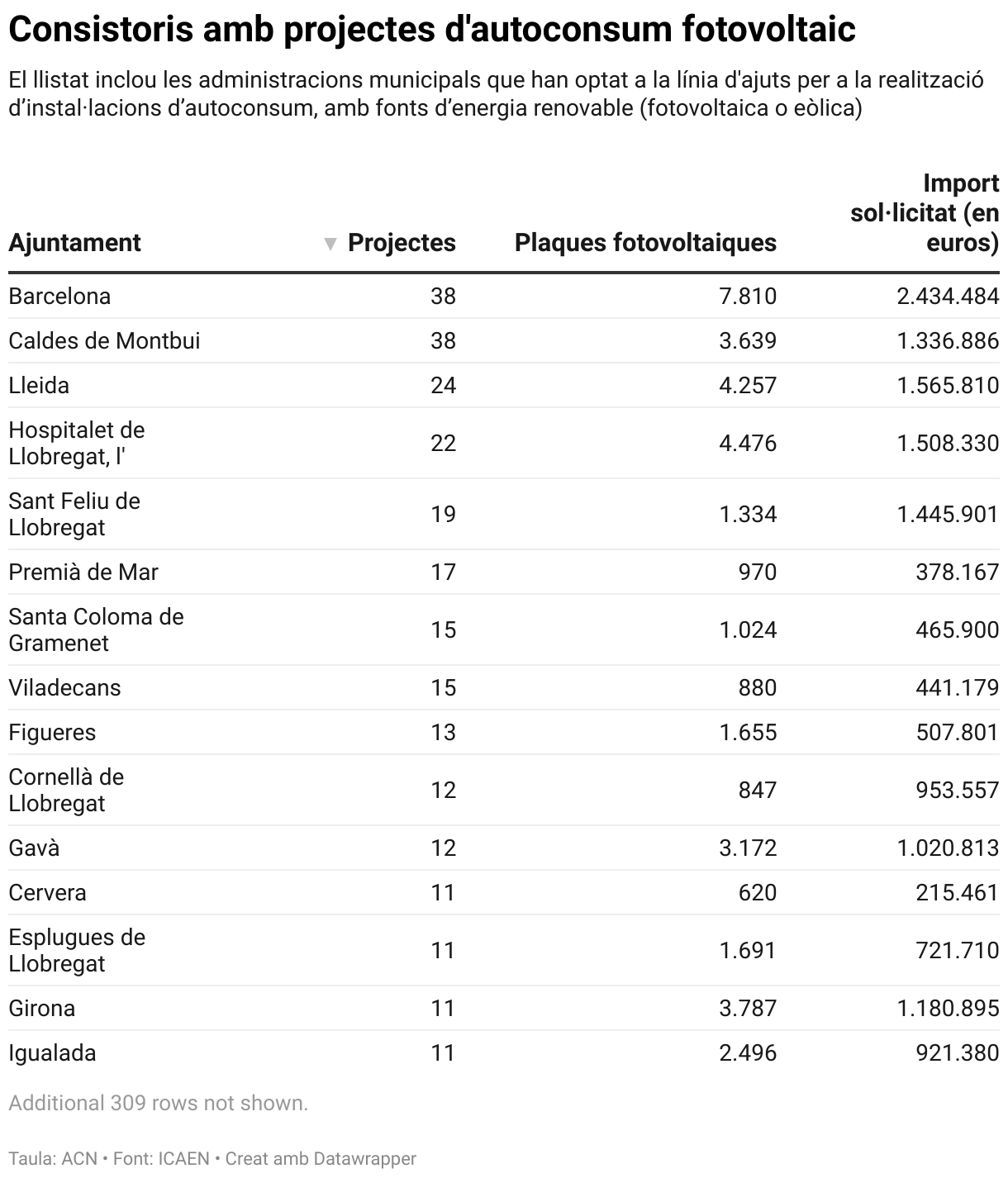 Consistoris amb projectes d'autoconsum fotovoltaic (Table)