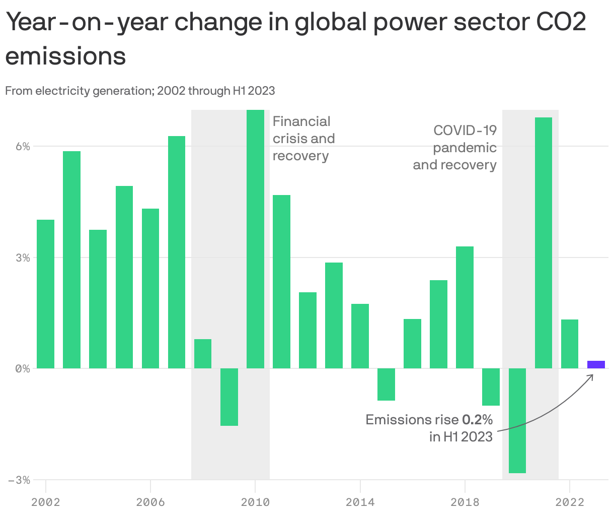 Year-on-year change in global power sector CO2 emissions