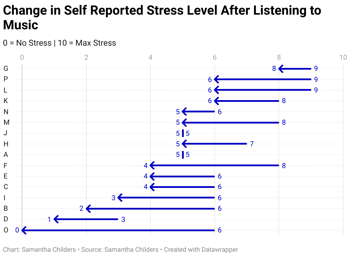 Change in Self Reported Stress Level  after listening music (Arrow Plot)