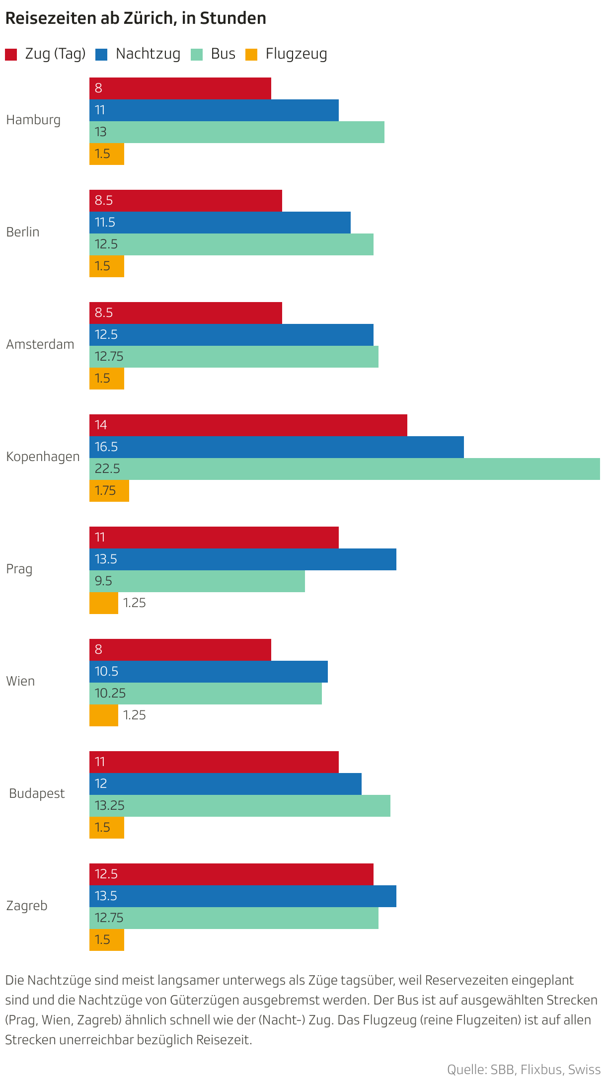 Reisezeiten ab Zürich, in Stunden (Balken (gruppiert))