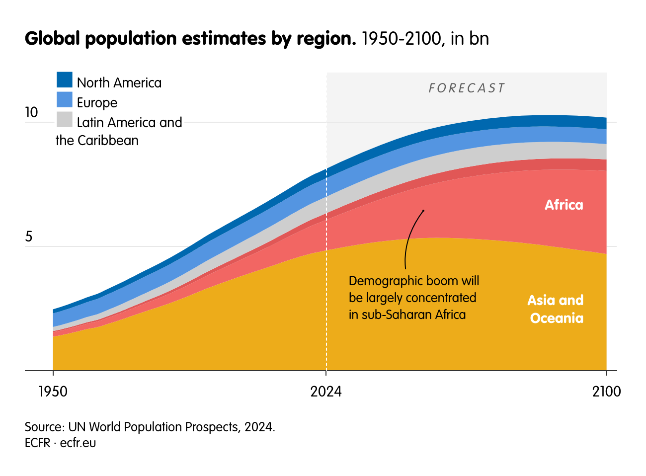 Global population estimates by region.