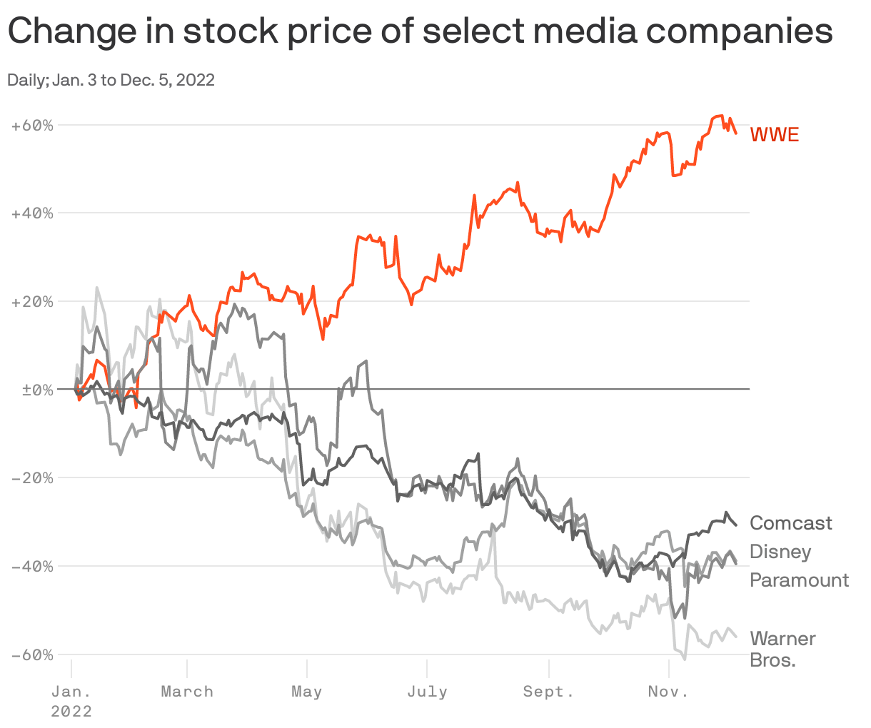 Change in stock price of select media companies
