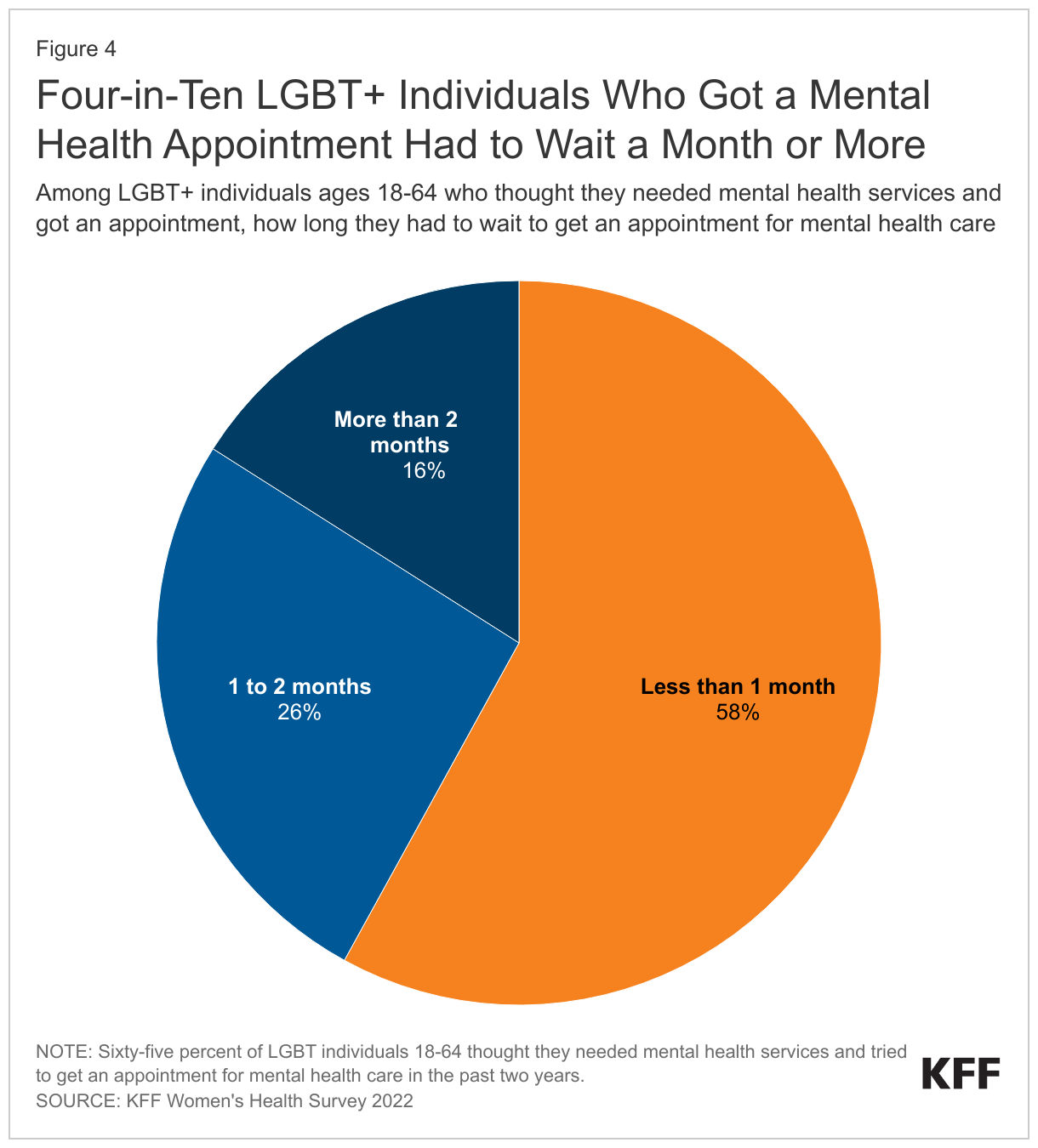 Four-in-Ten LGBT+ Individuals Who Got a Mental Health Appointment Had to Wait a Month or More data chart