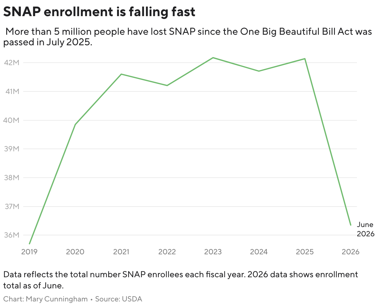 SNAP enrollment is falling fast (Line chart)