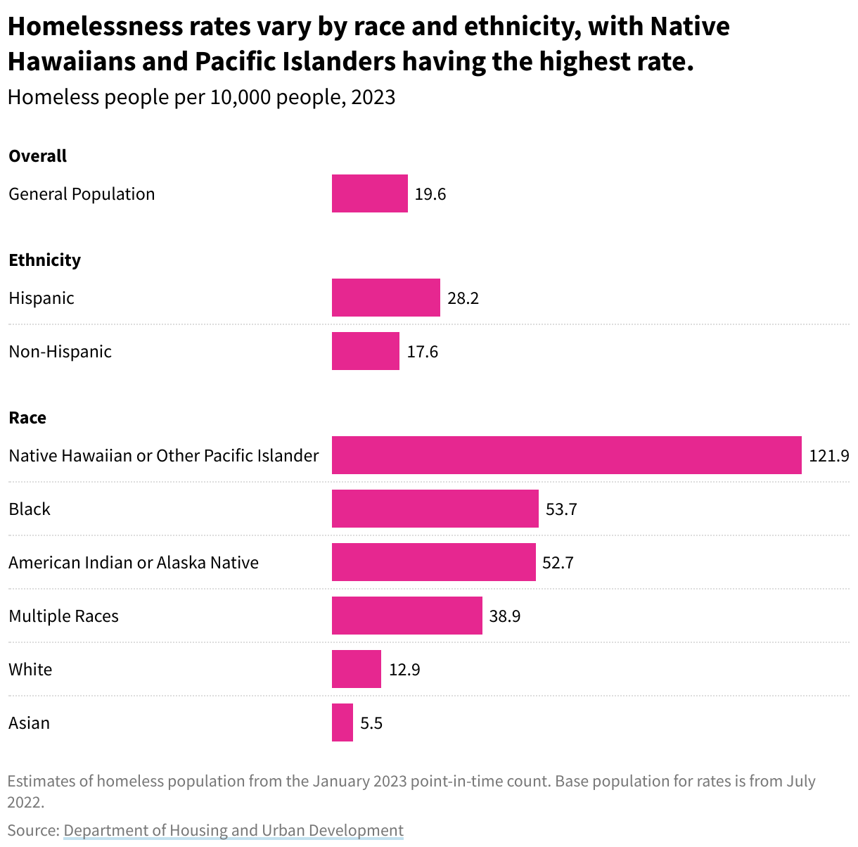A grouped bar chart showing homeless people per 10,000 people by race in 2023. Native Hawaiians and Pacific Islanders have the highest rate.